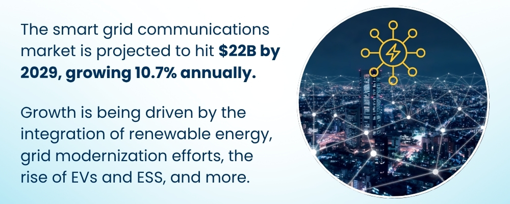 The smart grid communications market is projected to hit $22B by 2029, growing 10.7% annually. Growth is being driven by the integrations of renewable energy, grid modernization efforts, the rise of EVS and ESS, and more.