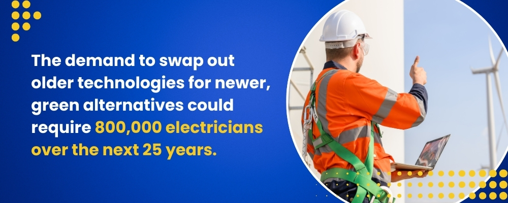 The demand to swap out older technologies for newer, green alternatives could require 800,000 electricians over the next 25 years.