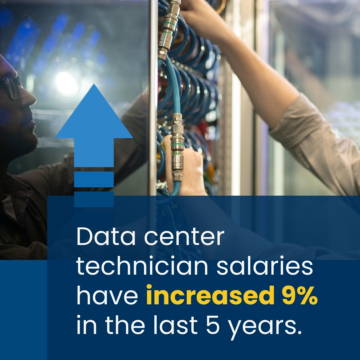 Data center technician salaries have increased 9% in the last 5 years.
