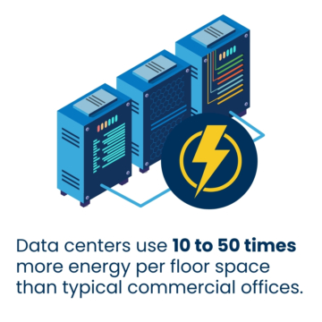 Data centers use 10 to 50 times more energy per floor space than typical commercial offices.