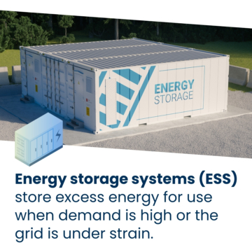 Energy storage systems (ESS) store excess energy for use when demand is high or the grid is under strain.
