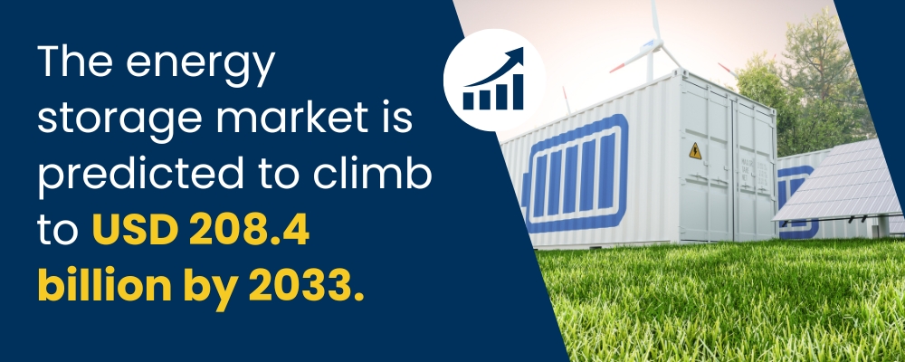 The energy storage market is predicted to climb to USD 208.4 billion by 2033. 