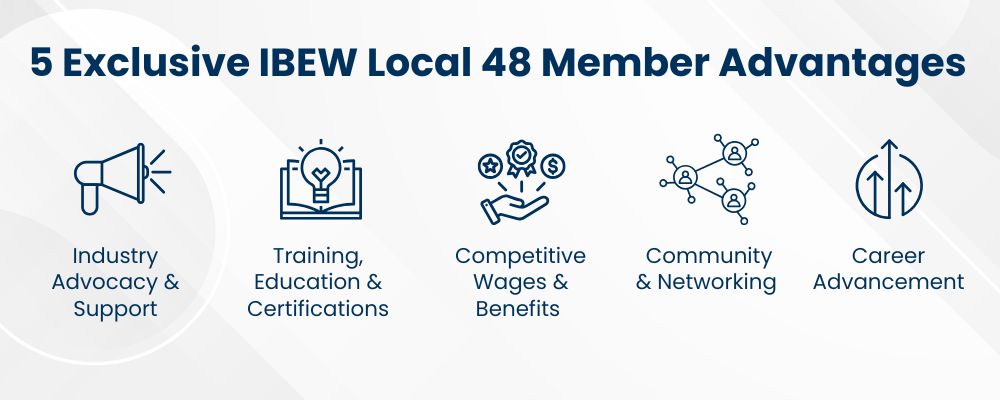 Five exclusive benefits of membership to the IBEW Local 48 electrician union include industry advocacy and support, training and education, competitive wages and benefits, networking opportunities, and career advancement.