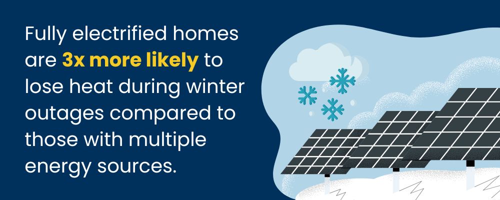 Fully electrified homes are three times more likely to be vulnerable during winter power outages than those with other energy sources.