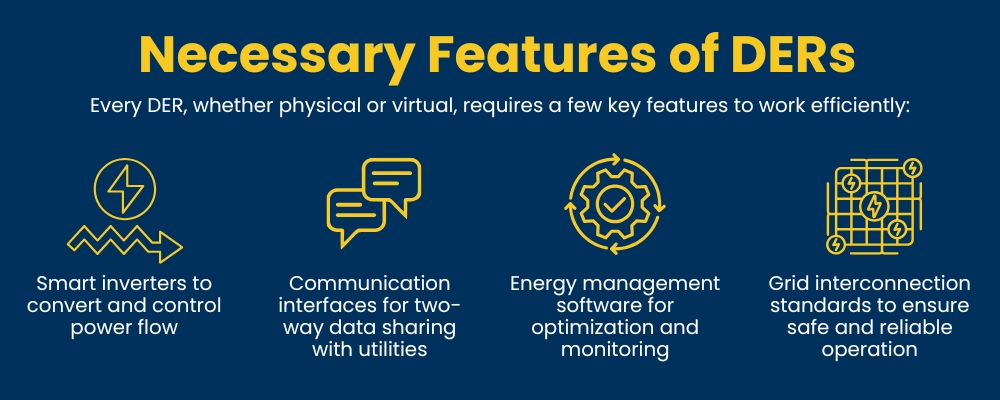 Every DER requires: smart inverters, communication interfaces, energy management software, grid interconnection standards.