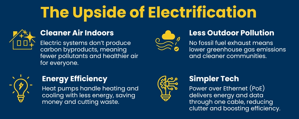 The upside of electrification: cleaner air indoors, less outdoor pollution, energy efficiency, simpler tech.
