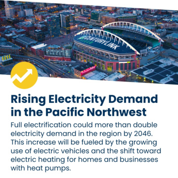 Rising electricity demand in the Pacific Northwest.