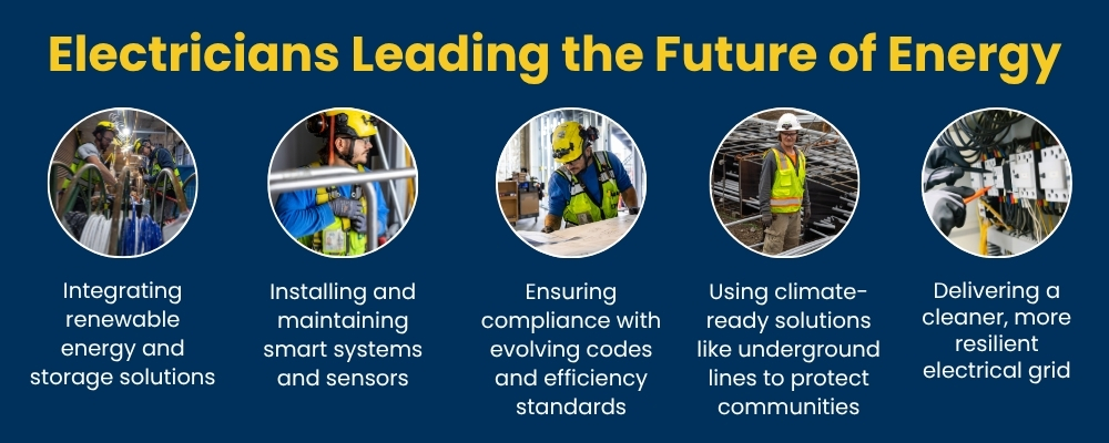 Electricians are leading the future of energy by integrating renewable energy systems, installing and maintaining smart systems, ensuring code compliance, using climate-ready solutions, and delivering a resilient electric grid.