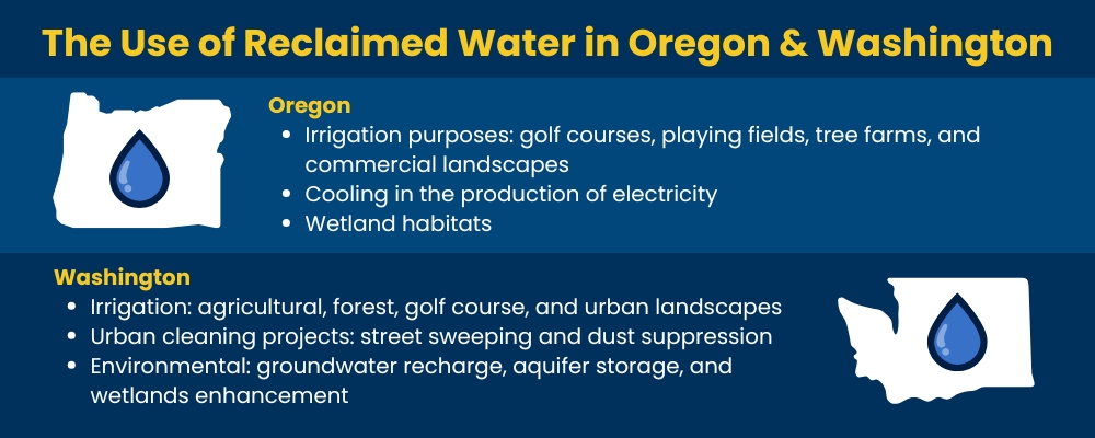 Reclaimed water used for irrigation and environmental projects in Oregon and Washington.