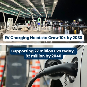 EV Charging Needs to Grow 10× by 2030 to support 27 million EVs today and 92 million by 2040.