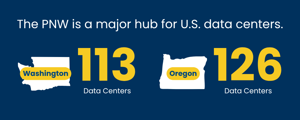 Infographic stating the Pacific Northwest is a major hub for U.S. data centers, with 113 in Washington and 126 in Oregon.