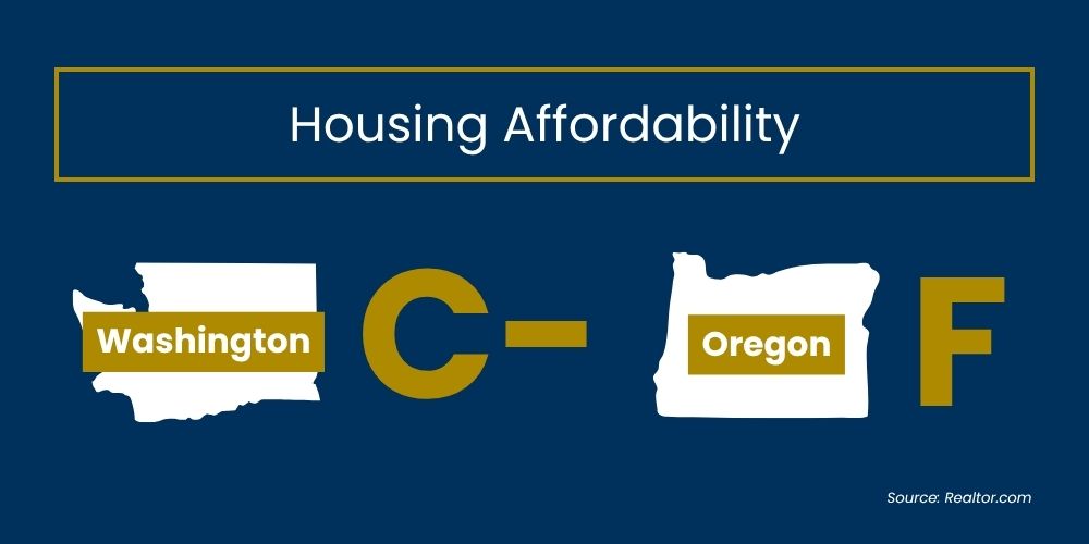 Washington state received a C minus in housing affordability and Oregon received an F.