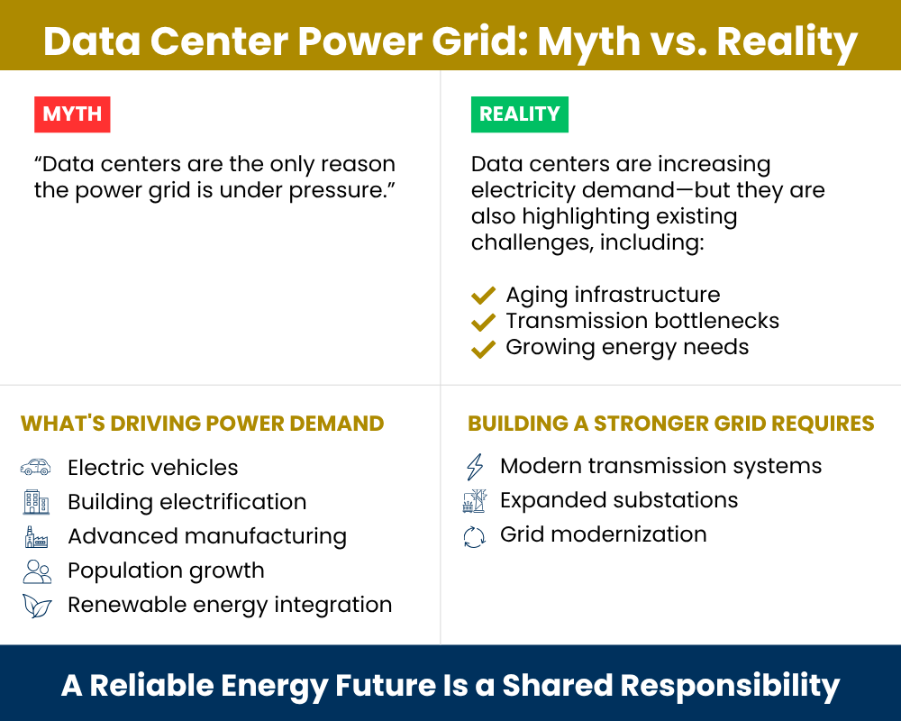 Infographic titled "Data Center Power Grid: Myth vs. Reality." Myth: "Data centers are the only reason the power grid is under pressure." Reality: data centers are increasing electricity demand but are also highlighting existing challenges, including aging infrastructure, transmission bottlenecks, and growing energy needs.