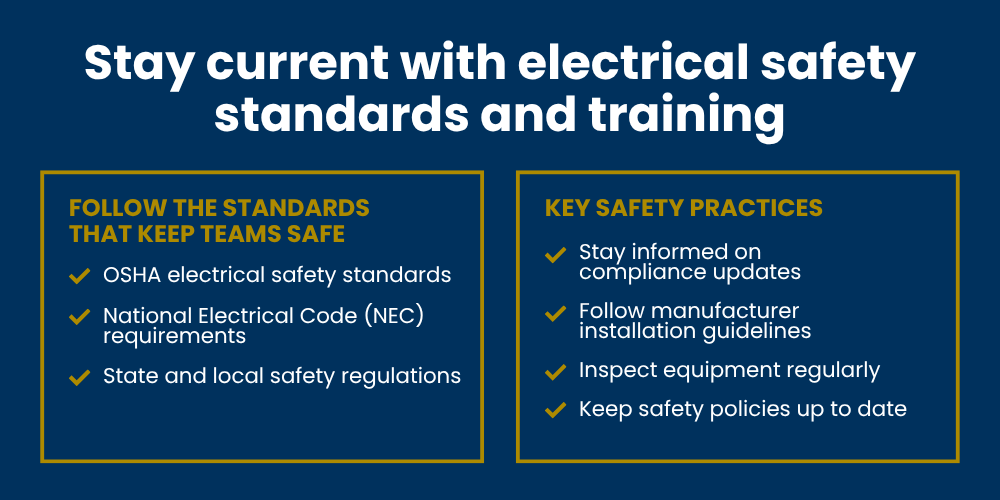 Infographic titled "Stay current with electrical safety standards and training," listing OSHA electrical safety standards, National Electrical Code (NEC) requirements, and state/local safety regulations, and additionally listing key safety practices such as following manufacturer installation guidelines, inspecting equipment regularly, and keeping safety policies up to date.
